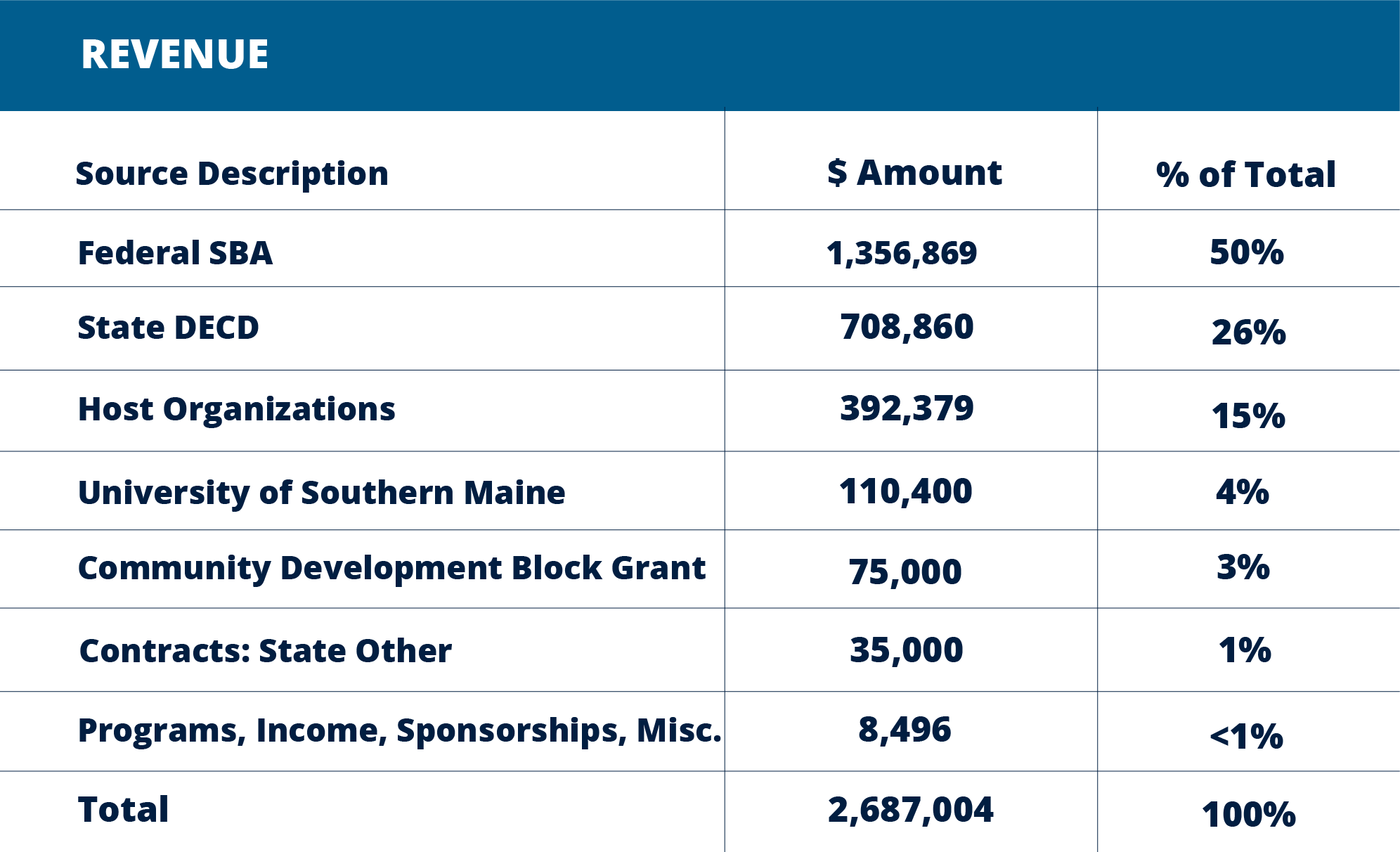 Infographic - Revenue Table