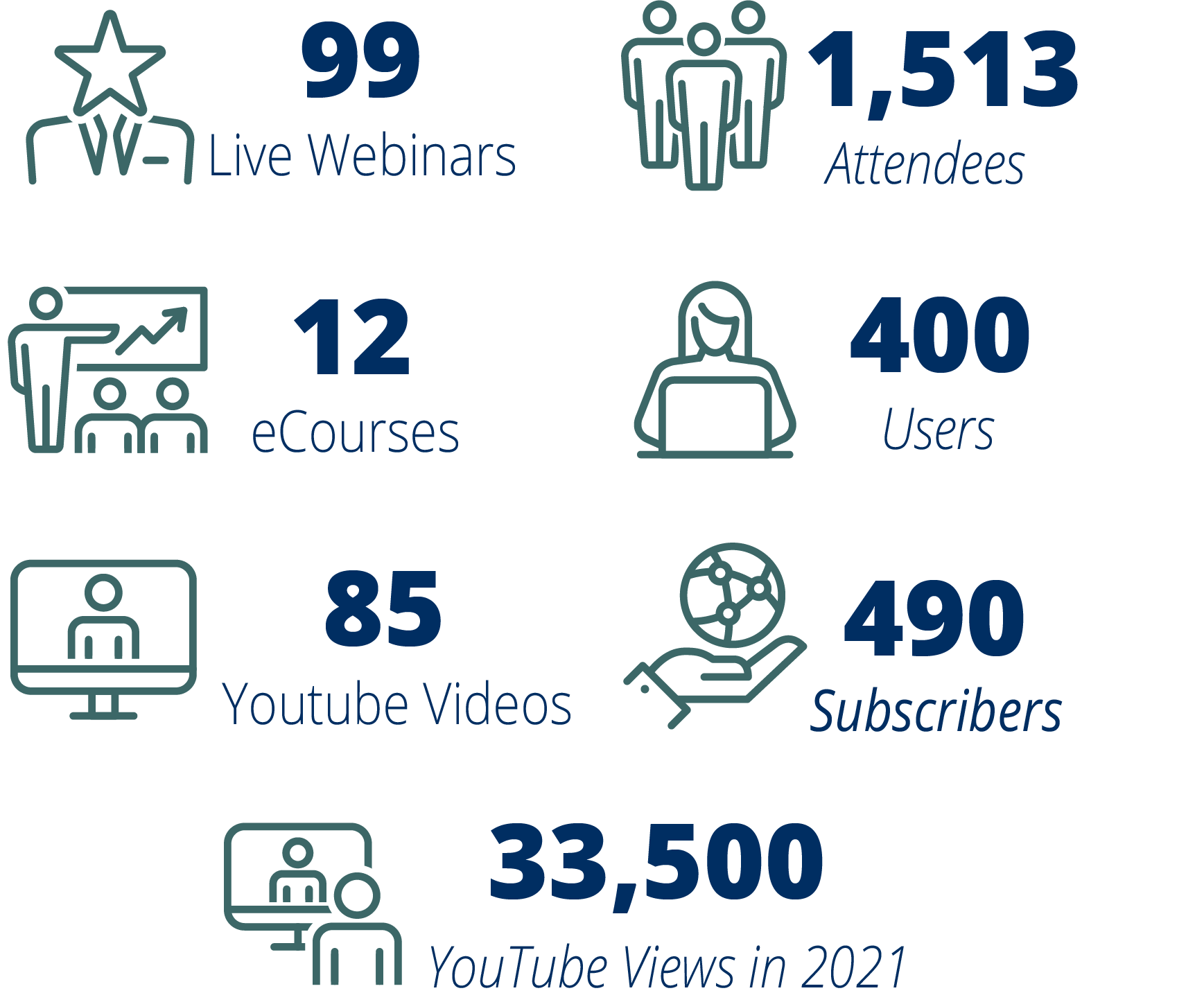 Infographic with Educational Sources and their statistics