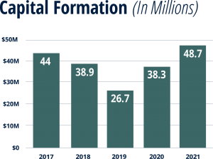 Capital Formation 2021