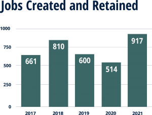 Jobs Created 2021