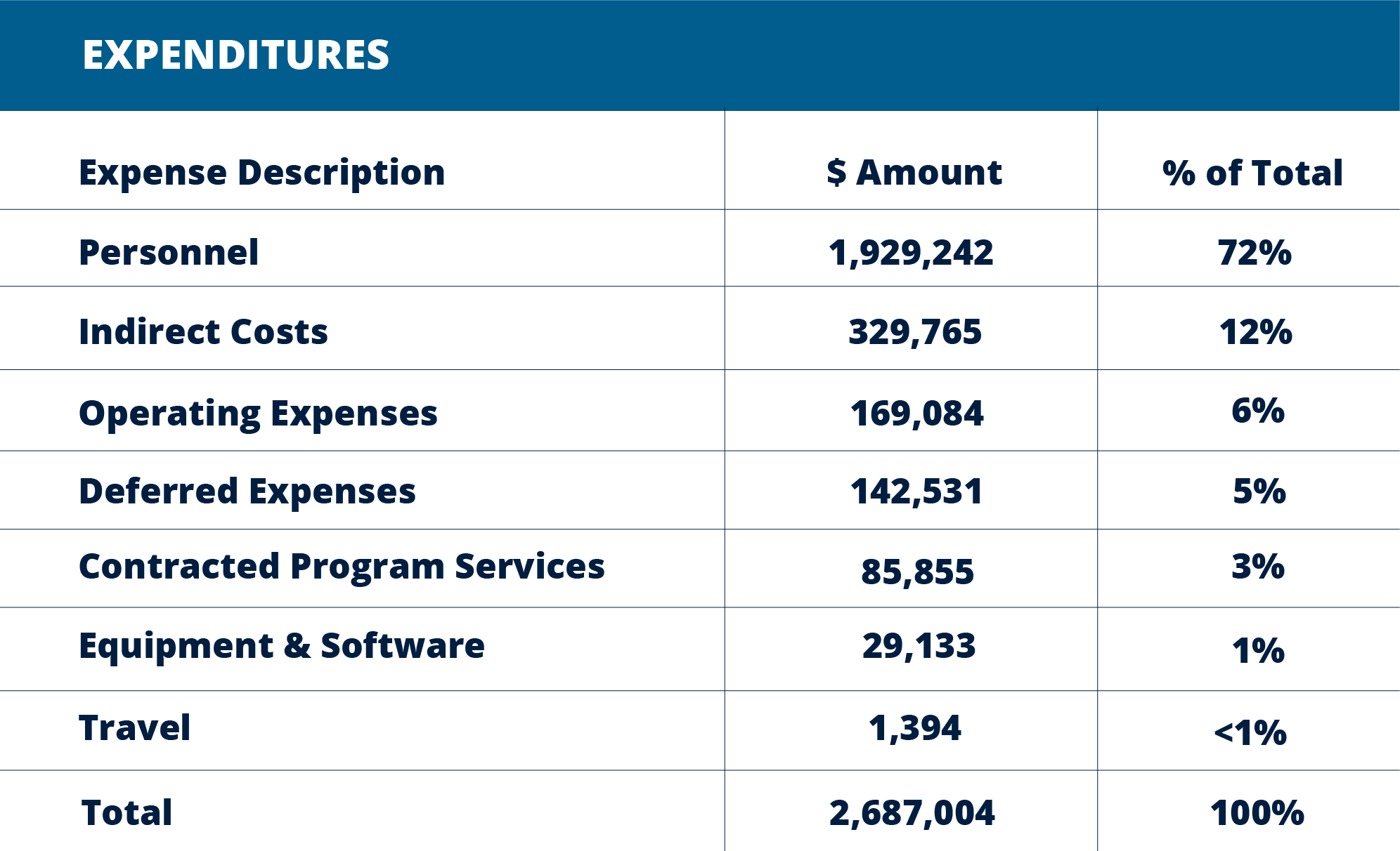 Infographic - Expenditures Table