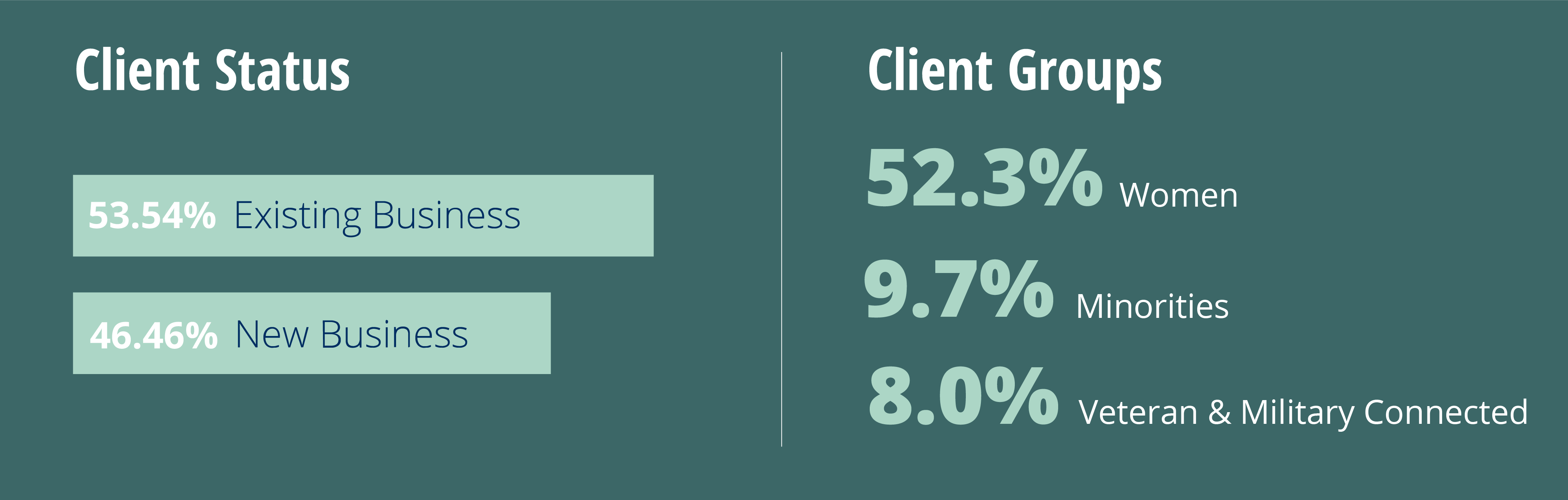 Client Status and Groups