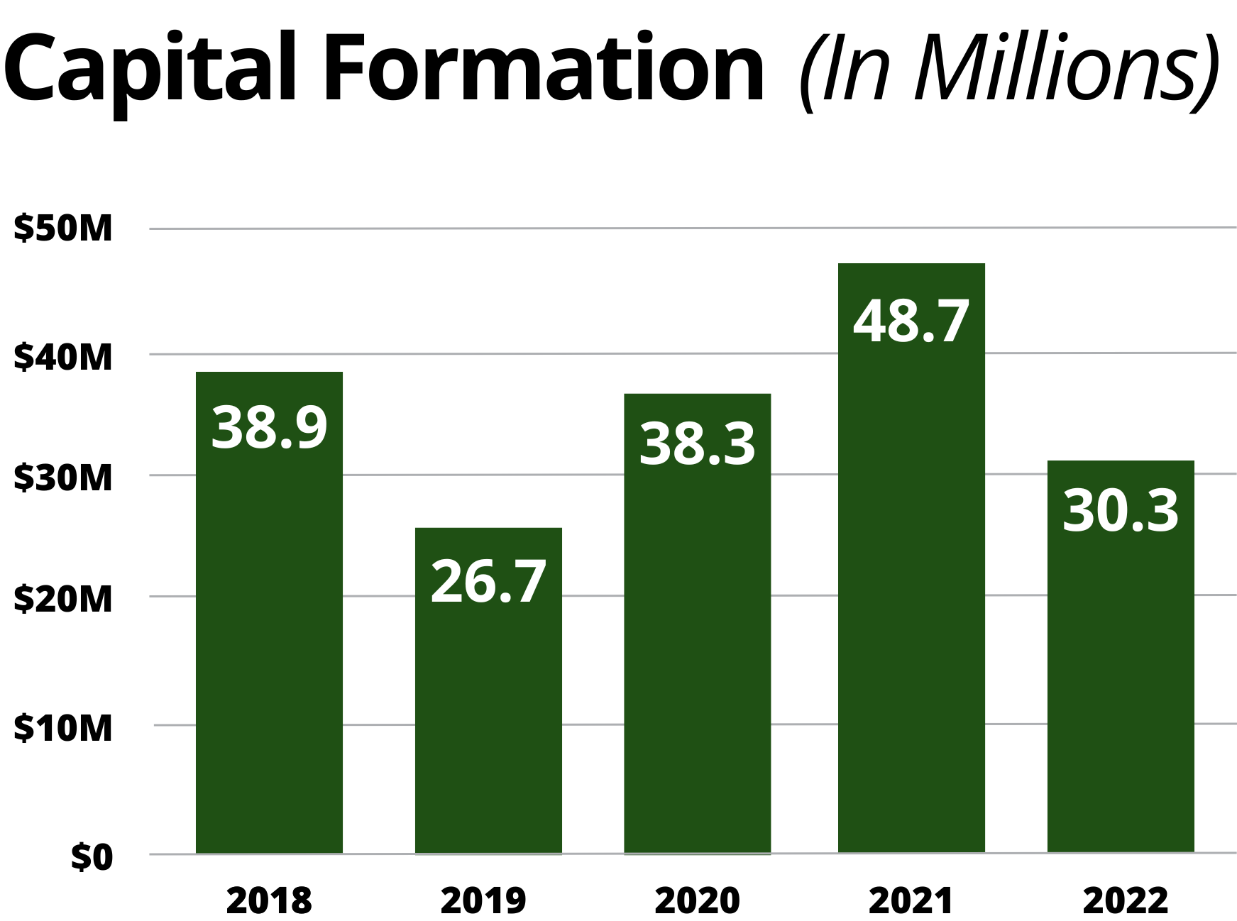 Bar Chart - Capital Formation indicating 5 year trend of $38.9 million in 2018, $26.7 million in 2019, and $38.3 million in 2020, $48.7 million in 2021, $30.3 million in 2022