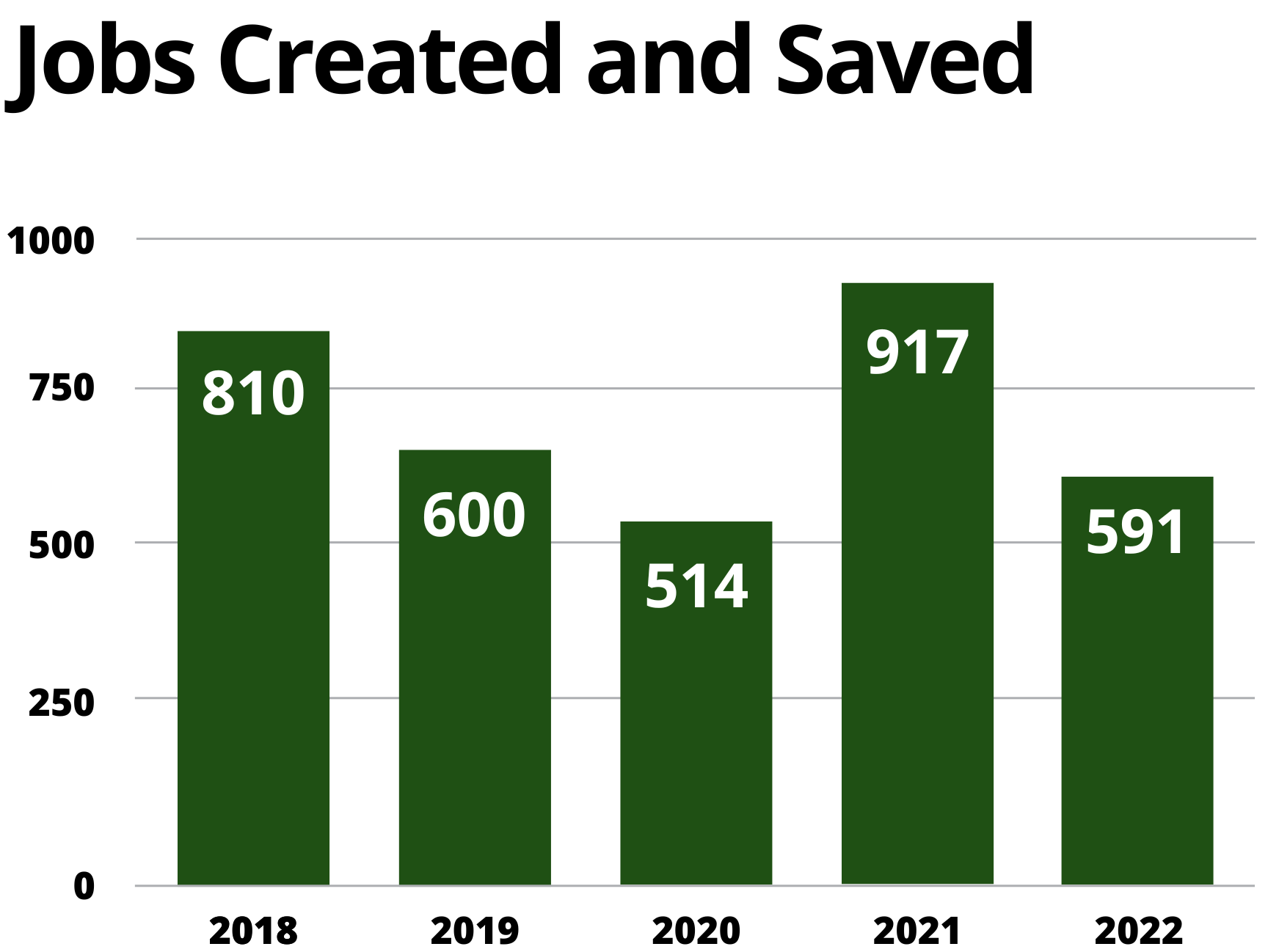 Bar Chart - Jobs created and saved indicating 5 year trend of 810 in 2018, 600 in 2019, 514 in 2020, 917 in 2021, and 591 in 2022