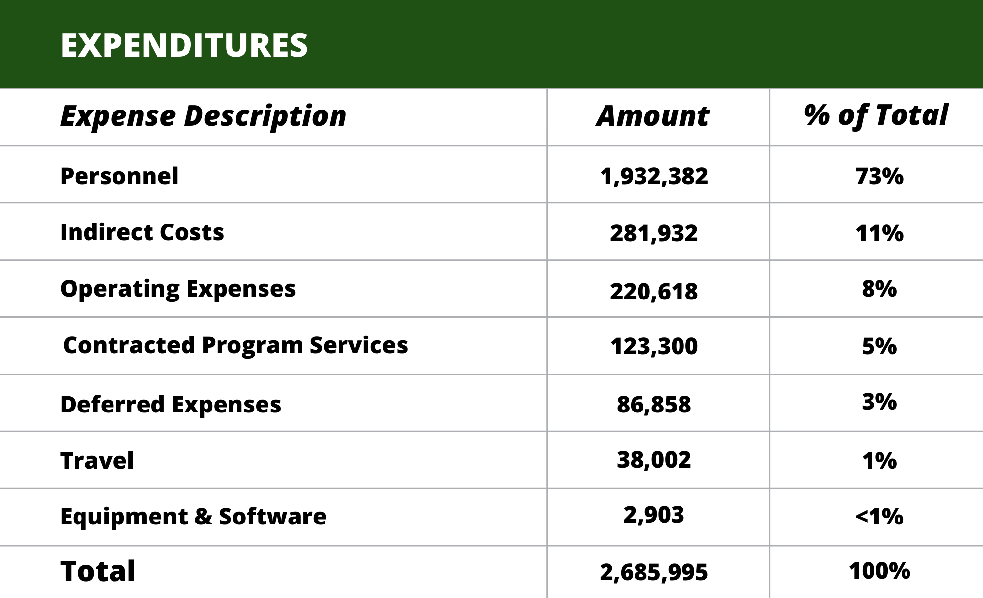 Expense Description of expenditures breaks down as follows, Personnel - 1,932,382 or 73% Indirect Costs - 281,932 or 11% Operating Expenses - 220,618 or 8% Contracted Program Services - 123,300 or 5% Deferred Expenses - 86,858 or 3% Travel - 38,002 or 1% Equipment & Software - 2,903 or