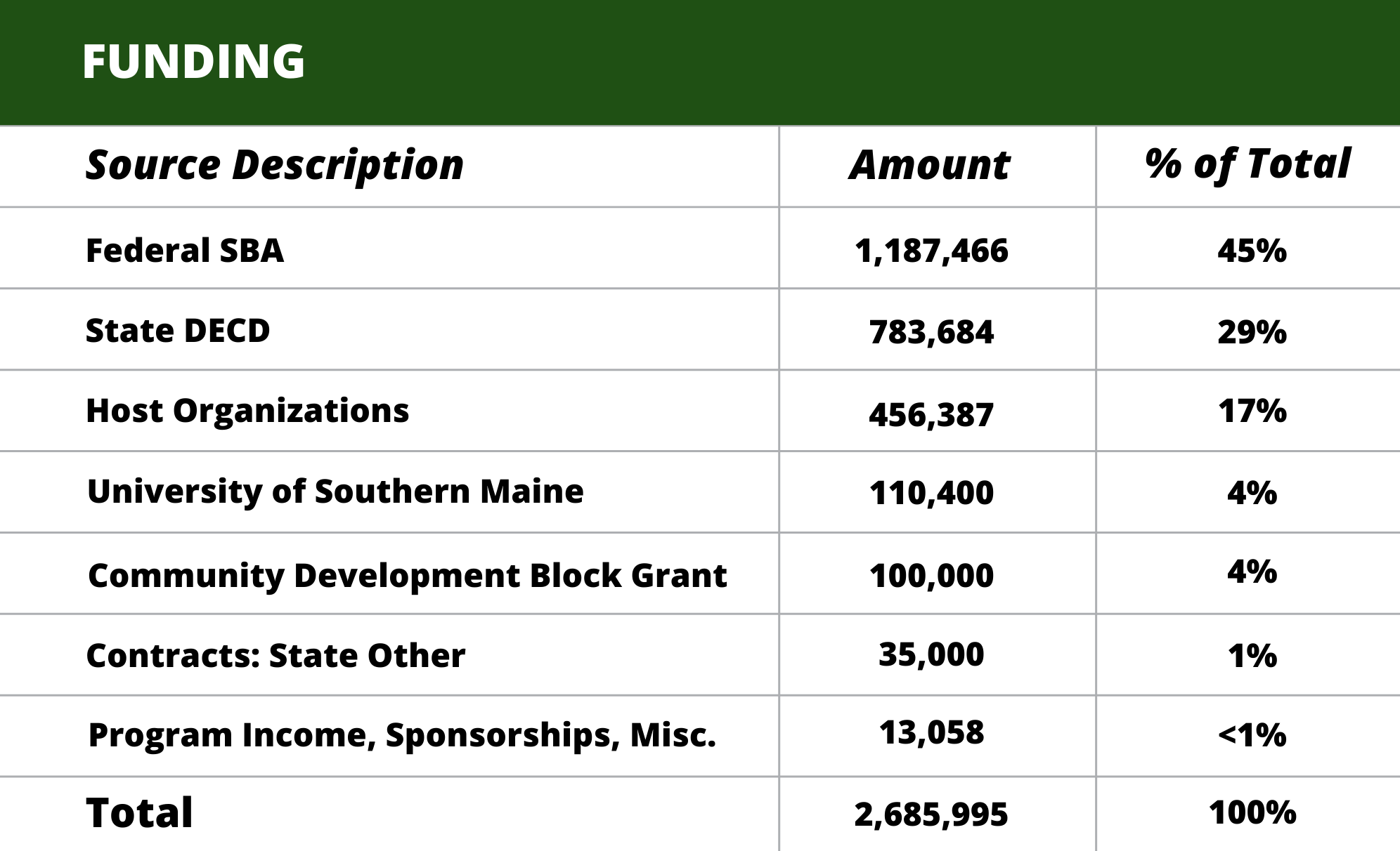 Source Description of FUNDING breaks down as follows, Federal SBA - $1,187,466 or 45% State DECD - $783,684 or 29% Host Organizations - $456,387 or 17% University of Southern Maine - $110,400 or 4% Community Development Block Grant - $100,000 or 4% Contracts: State Other - $35,000 or 1% Program Income, Sponsorships, Misc. - $13,058 or