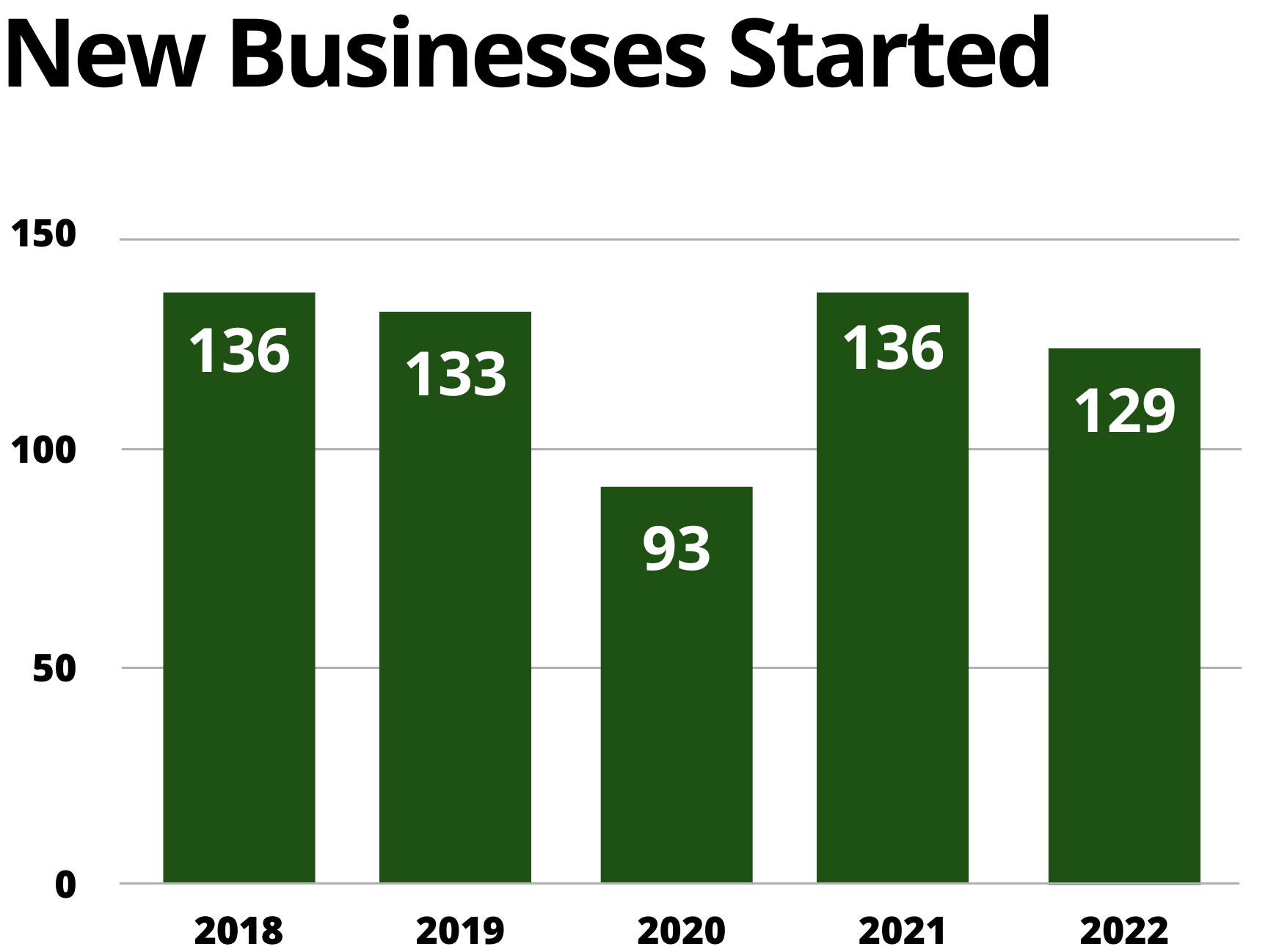 Bar Chart - New Businesses Started indicating 5 year trend of 136 in 2018, 133 in 2019, 93 in 2020, 136 in 2021, and 129 in 2022