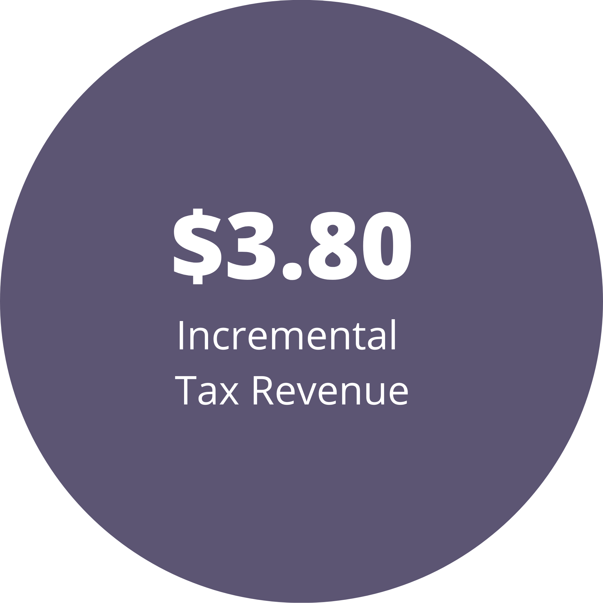 $3.80 Incremental Tax Revenue in big purple circle.