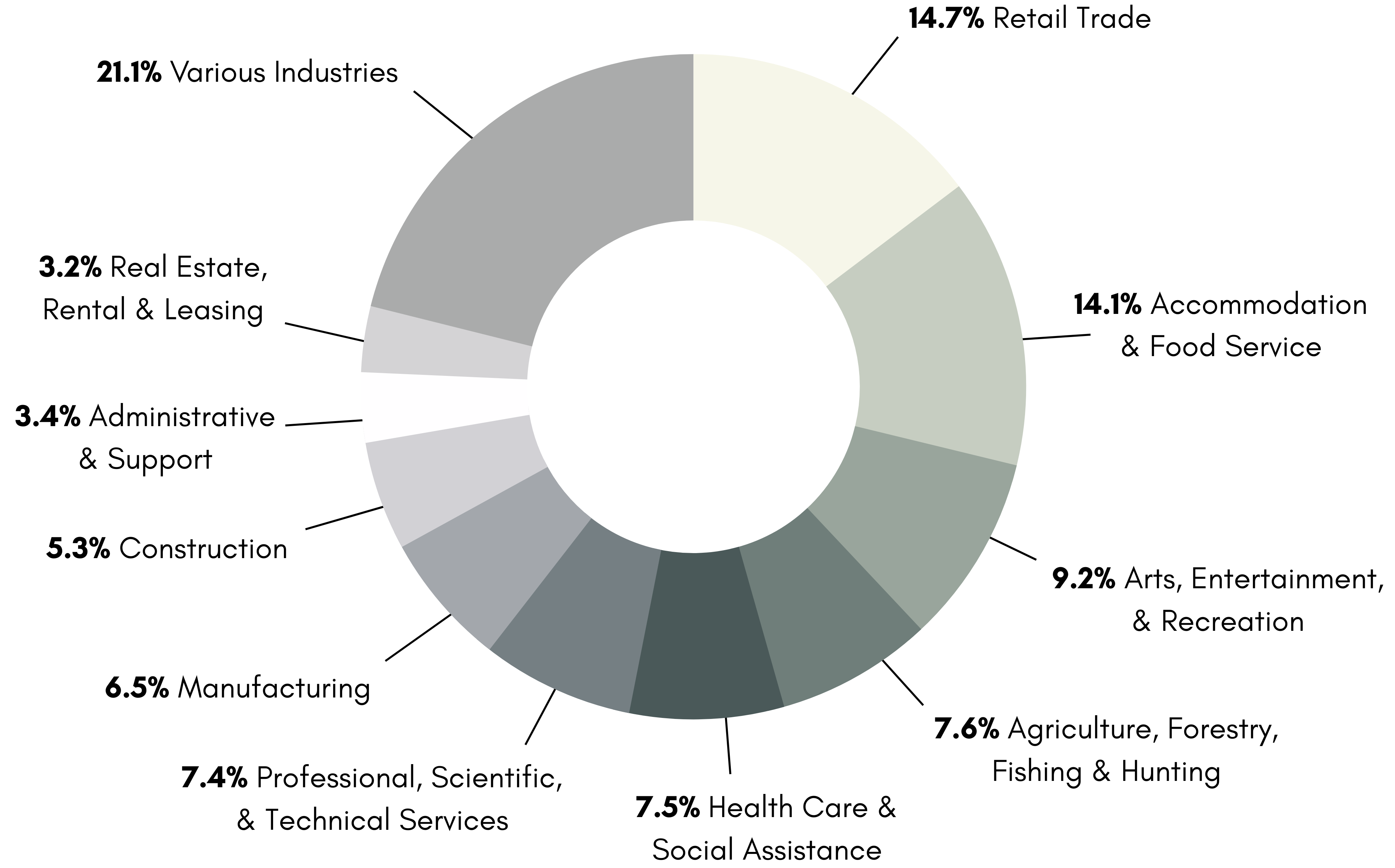 Client Composition chart in varying shads of grey and light green. 

3.2% Real Estate, Rental & Leasing

3.4% Administrative & Support

5.3% Construction

6.5% Manufacturing

7.4% Professional, Scientific, & Technical Services

7.5% Health Care & Social Assistance

7.6% Agriculture, Forestry, Fishing & Hunting

9.2% Arts, Entertainment, & Recreation

14.1% Accommodation & Food Service

14.7% Retail Trade

21.1% Various Industries