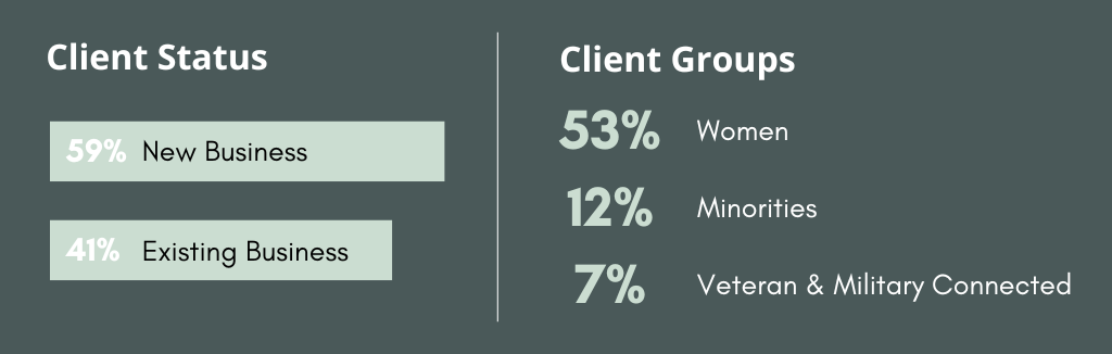 Dark teal rectangle with two columns of client information. Client Status make up is 59% new businesses and 41% existing businesses. With Client groups breaking down to 53% Women, 12% Minorities, and 7% Veteran & Military Connected