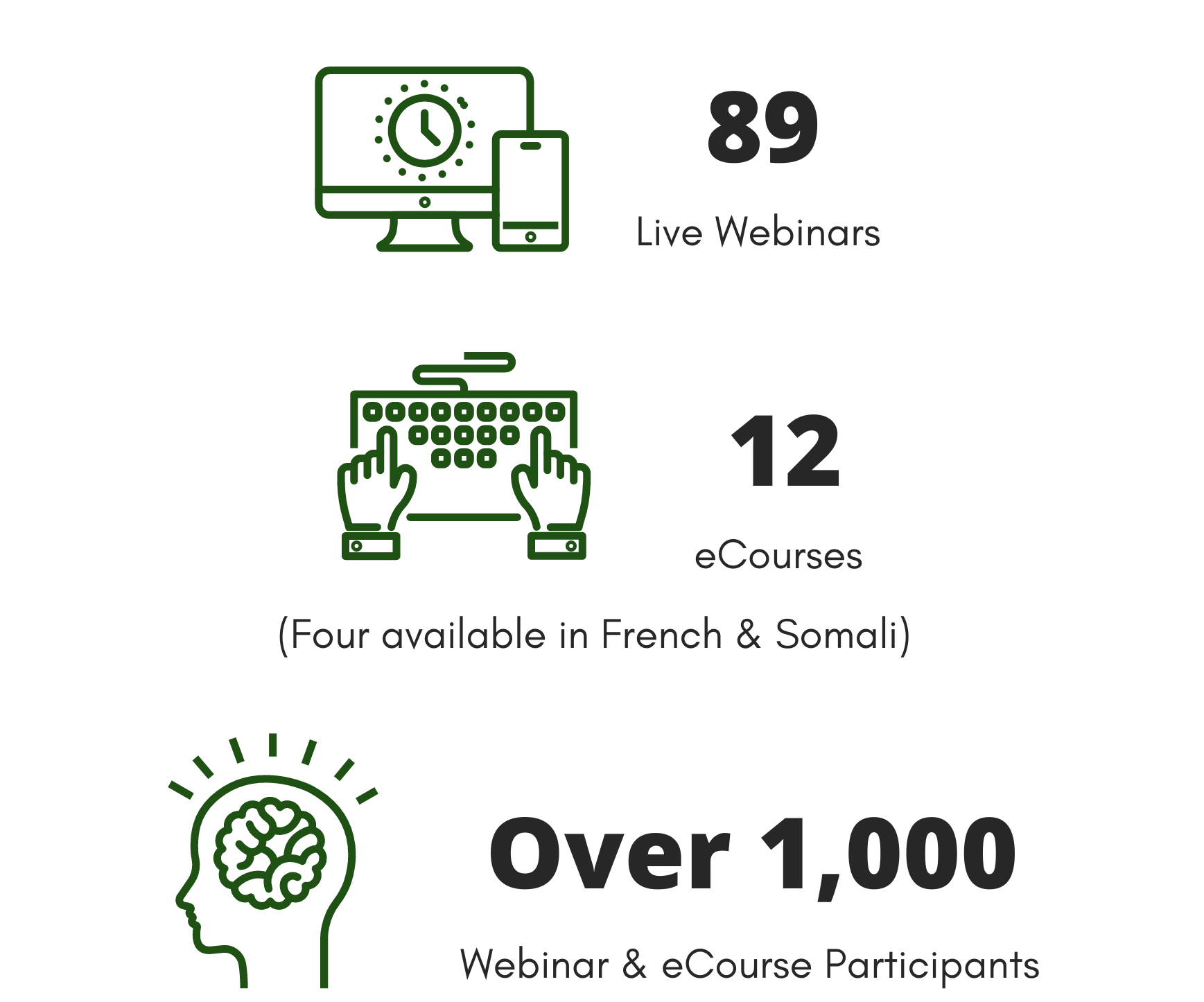 89 Live webinars, 12 e-courses (4 available in French & Somali), and over 1000 webinar and e-course particpants