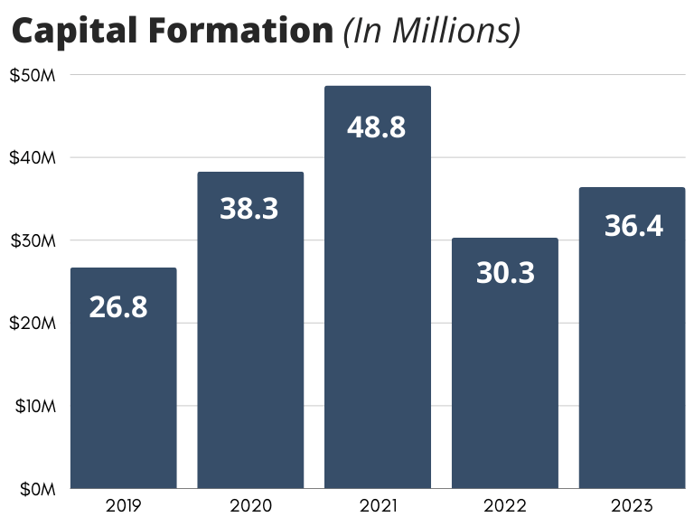 Bar Chart - Capital Formation indicating 5 year trend of $26.8 million in 2019, $38.3 million in 2020, $48.8 million in 2021, $30.3 million in 2022, $30.3 million in 2022, $36.4 million in 2023