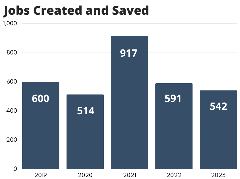 Bar Chart - Jobs created and saved indicating 5 year trend of 600 in 2019, 514 in 2020, 917 in 2021, 591 in 2022, and 542 in 2023