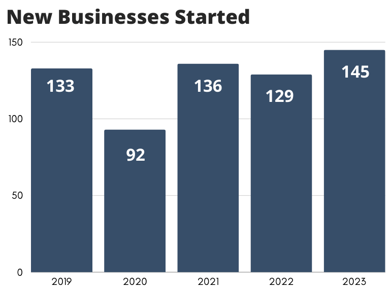 Bar Chart - New Businesses Started indicating 5 year trend of 133 in 2019, 92 in 2020, 436 in 2021, 129 in 2022, and 145 in 2023
