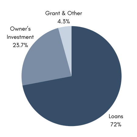 Accessing Capital Breackdown Pie Chart - Grants and other Capital 4.3%, Loans 72%, Owners Investment 23.7%