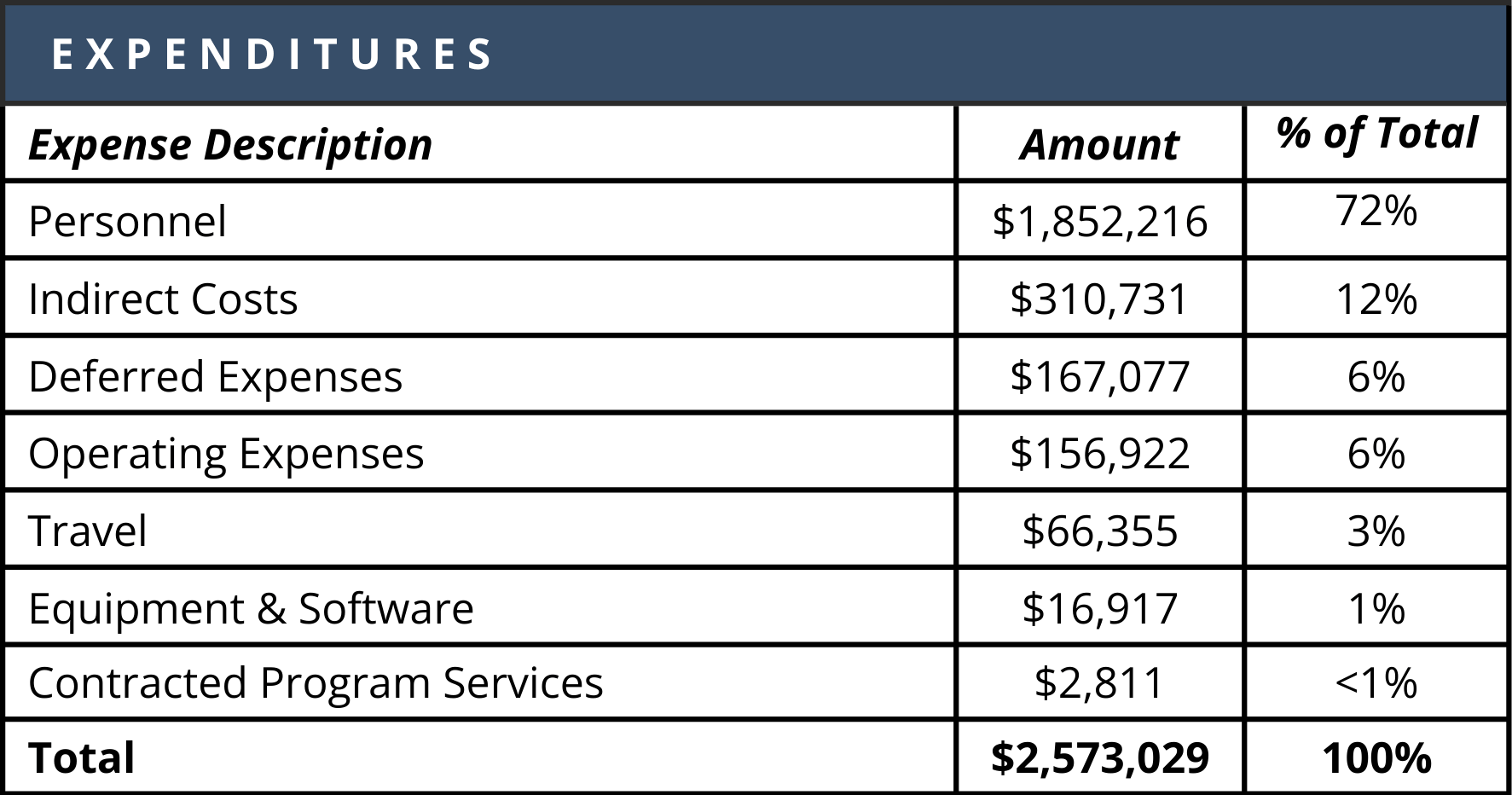 Expense Description of expenditures breaks down as follows, Personnel - 1,852,216 or 72% Indirect Costs - 310,731 or 12% Operating Expenses - 156,922 or 6% Contracted Program Services - 2,811 or less than 1% Deferred Expenses - 467,077 or 6% Travel - 66,355 or 3% Equipment & Software - 16,917 or1 1%