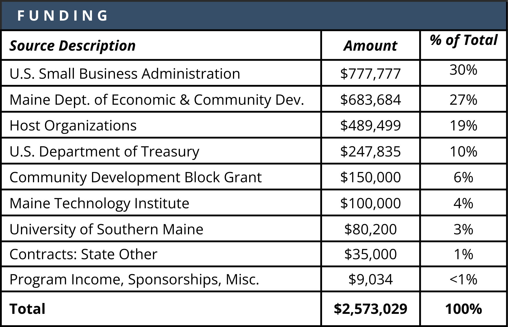 Source Description of FUNDING breaks down as follows, U.S. Small Business Administration - $777,777 or 30% Maine Dept. of Economic and Community Dev. - $683,684 or 27% Host Organizations - $489,499 or 19% U.S. Deptartment of Treasury - $247.835 or10% University of Southern Maine - $80,200 or 3% Community Development Block Grant - $150,000 or 6% Maine Technology Institute - $100,000 or 4% Contracts: State Other - $35,000 or 1% Program Income, Sponsorships, Misc. - $9,034 or less than 1%
